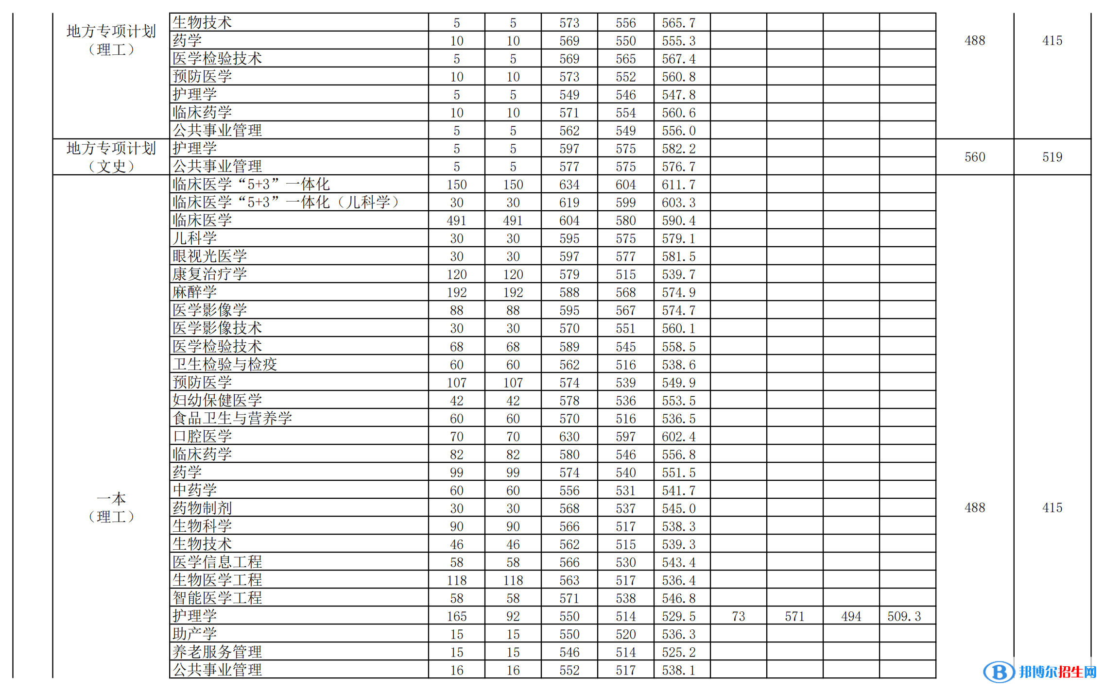安徽醫(yī)科大學是幾本？是985和211嗎？