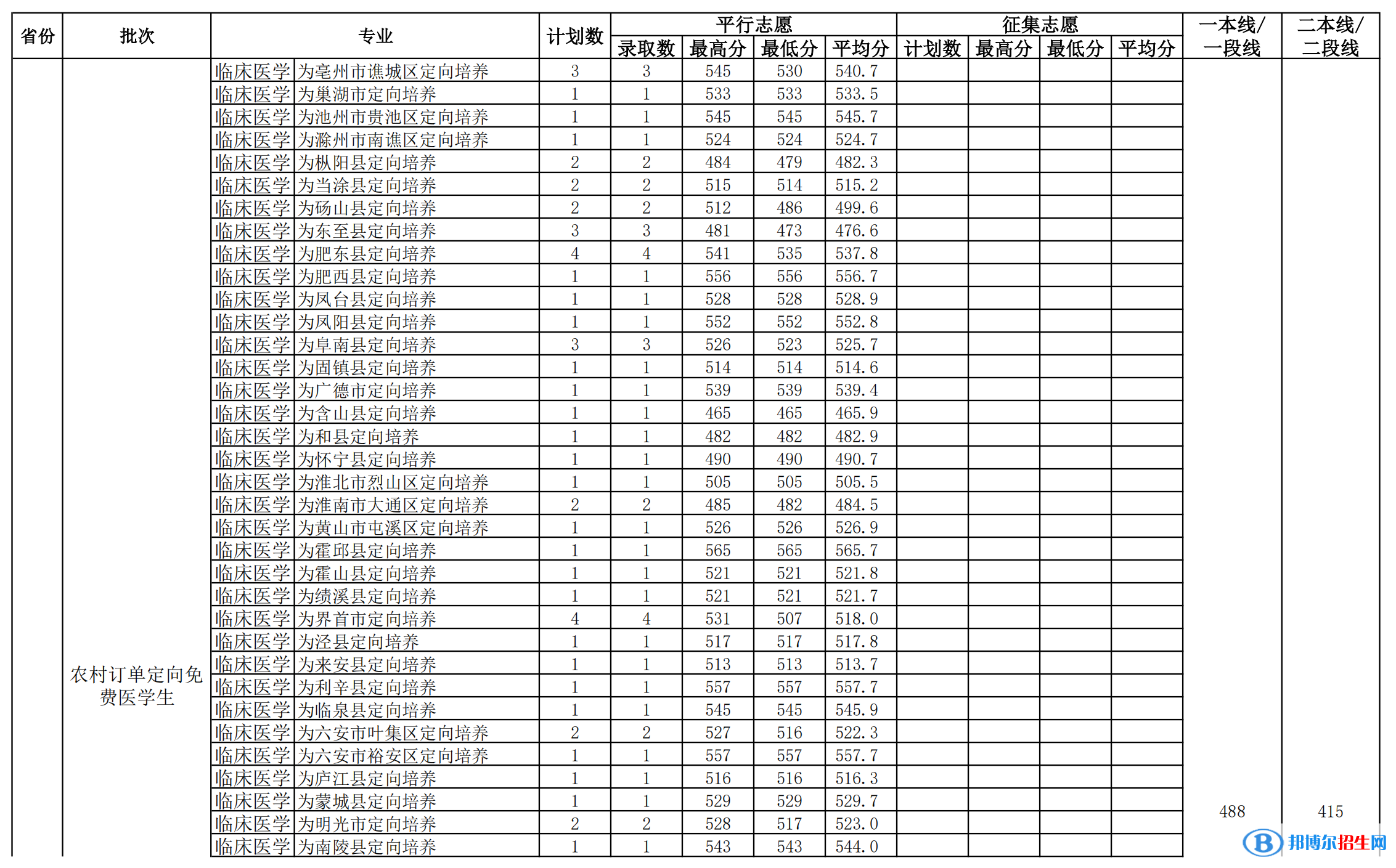 安徽醫(yī)科大學是幾本？是985和211嗎？