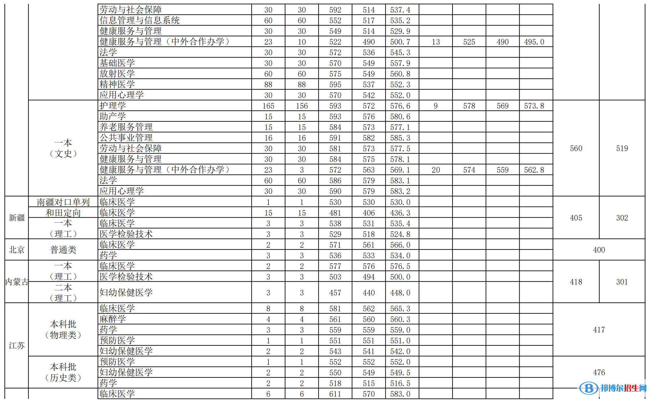 安徽醫(yī)科大學是幾本？是985和211嗎？