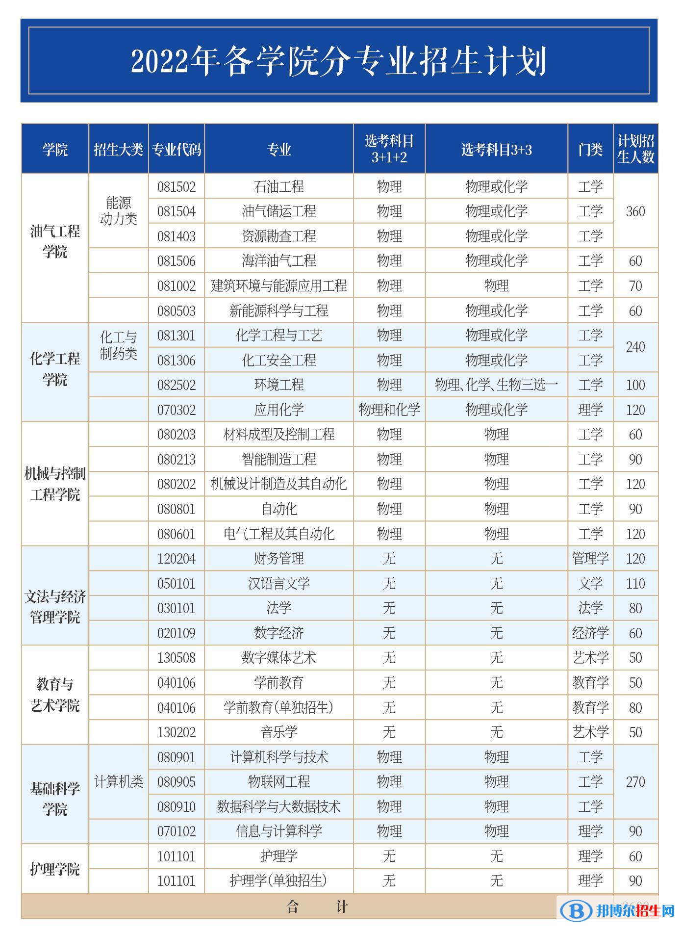 山東石油化工學(xué)院開(kāi)設(shè)哪些專業(yè)，山東石油化工學(xué)院招生專業(yè)名單匯總-2023參考