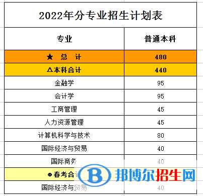 山東財(cái)經(jīng)大學(xué)燕山學(xué)院開設(shè)哪些專業(yè)，山東財(cái)經(jīng)大學(xué)燕山學(xué)院招生專業(yè)名單匯總-2023參考