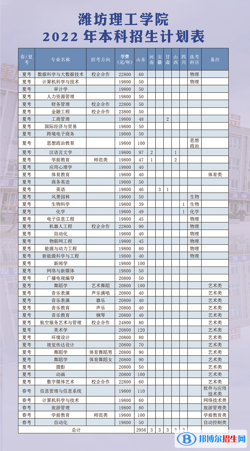 濰坊理工學(xué)院開設(shè)哪些專業(yè)，濰坊理工學(xué)院招生專業(yè)名單匯總-2023參考