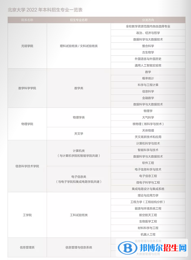 北京大學(xué)開設(shè)哪些專業(yè)，北京大學(xué)招生專業(yè)名單匯總-2023參考