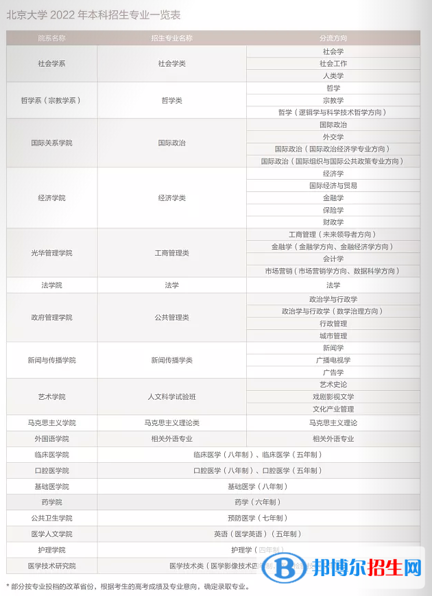 北京大學(xué)開設(shè)哪些專業(yè)，北京大學(xué)招生專業(yè)名單匯總-2023參考