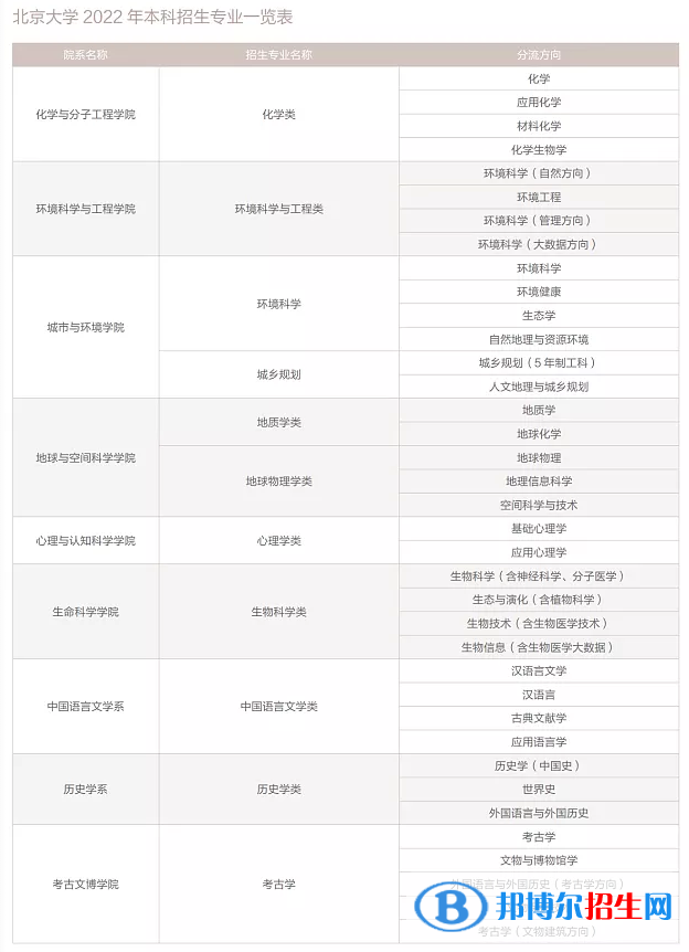 北京大學(xué)開設(shè)哪些專業(yè)，北京大學(xué)招生專業(yè)名單匯總-2023參考