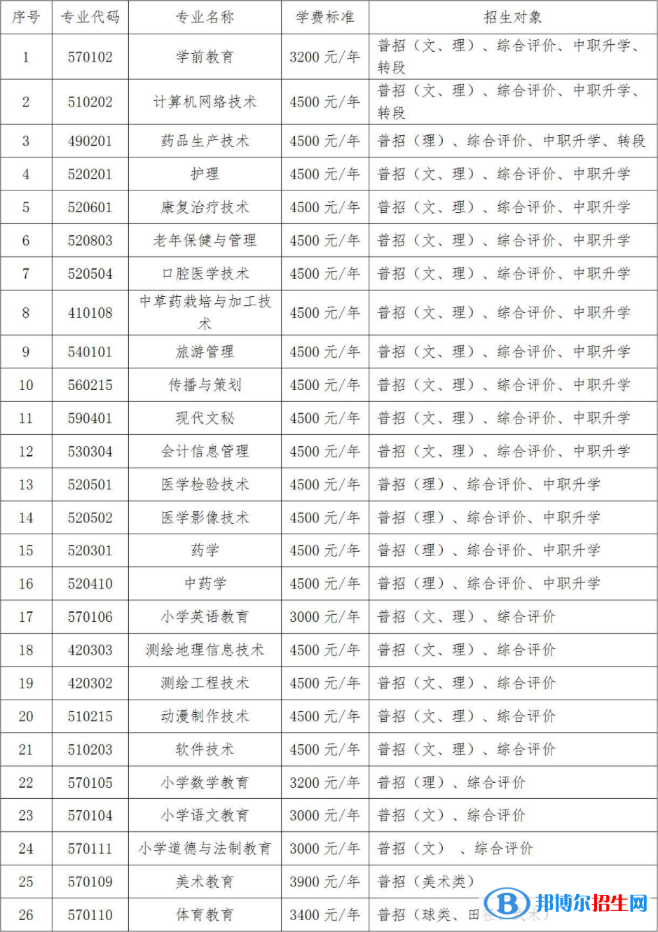 定西師范高等?？茖W(xué)校開設(shè)哪些專業(yè)，定西師范高等?？茖W(xué)校招生專業(yè)名單匯總-2023參考