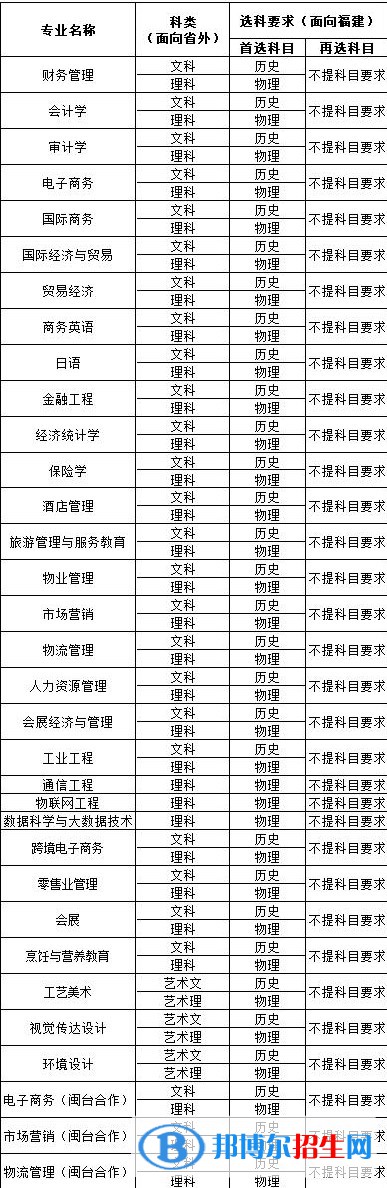 福建對(duì)外經(jīng)濟(jì)貿(mào)易職業(yè)技術(shù)學(xué)院開(kāi)設(shè)哪些專業(yè)，福建對(duì)外經(jīng)濟(jì)貿(mào)易職業(yè)技術(shù)學(xué)院招生專業(yè)名單匯總-2023參考