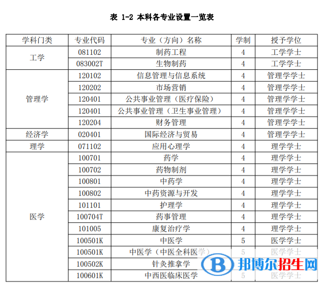 南京中醫(yī)藥大學翰林學院開設哪些專業(yè)，南京中醫(yī)藥大學翰林學院招生專業(yè)名單匯總-2023參考