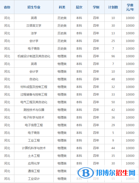 燕山大學(xué)里仁學(xué)院開設(shè)哪些專業(yè)，燕山大學(xué)里仁學(xué)院招生專業(yè)名單匯總-2023參考