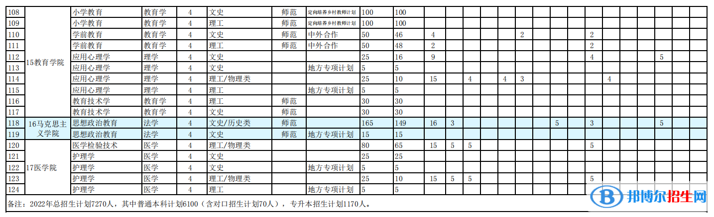 阜陽師范大學開設哪些專業(yè)，阜陽師范大學招生專業(yè)名單匯總-2023參考