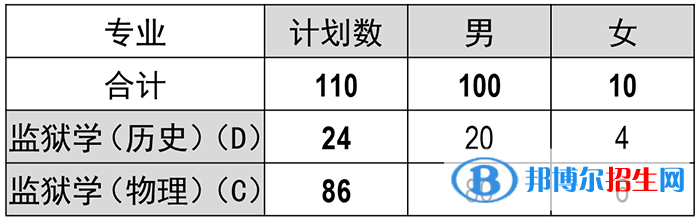 福建警察學(xué)院開設(shè)哪些專業(yè)，福建警察學(xué)院招生專業(yè)名單匯總-2023參考