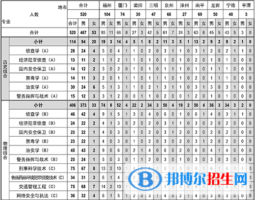 福建警察學(xué)院開設(shè)哪些專業(yè)，福建警察學(xué)院招生專業(yè)名單匯總-2023參考