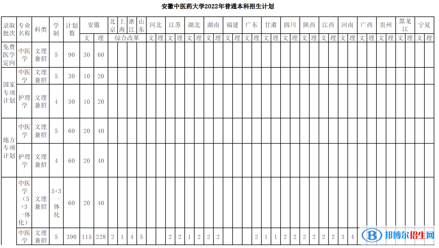 安徽中醫(yī)藥大學(xué)開設(shè)哪些專業(yè)，安徽中醫(yī)藥大學(xué)招生專業(yè)名單匯總-2023參考
