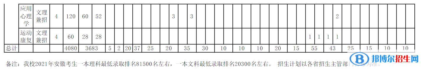 安徽中醫(yī)藥大學(xué)開設(shè)哪些專業(yè)，安徽中醫(yī)藥大學(xué)招生專業(yè)名單匯總-2023參考