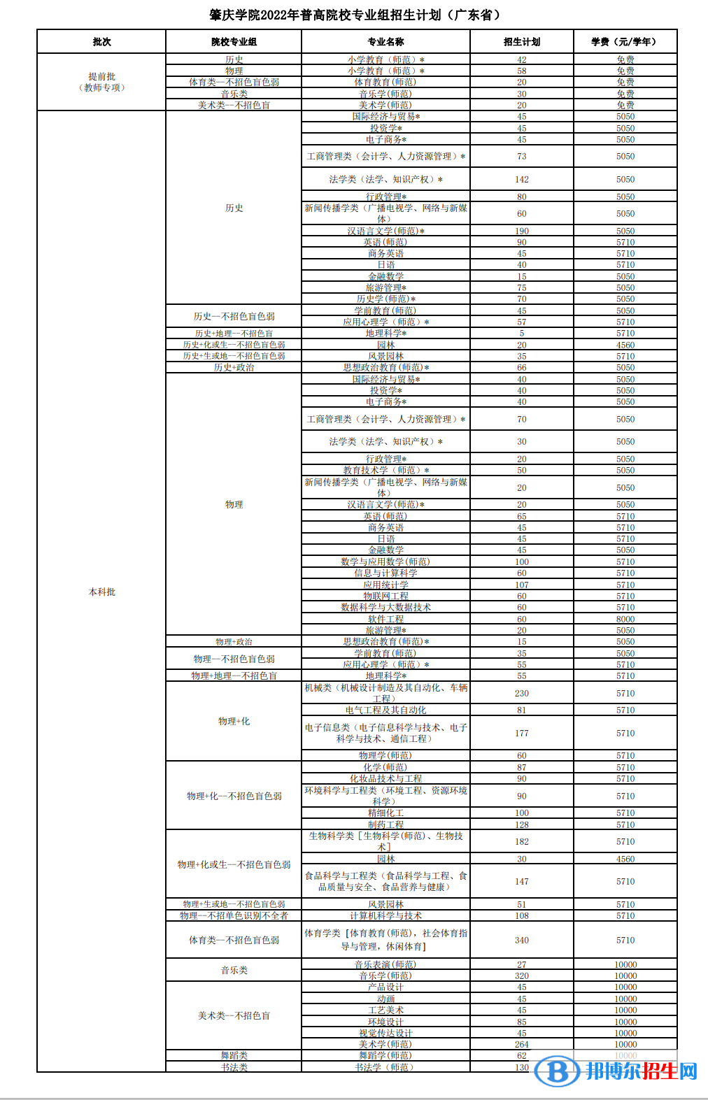 肇慶學院開設哪些專業(yè)，肇慶學院招生專業(yè)名單匯總-2023參考
