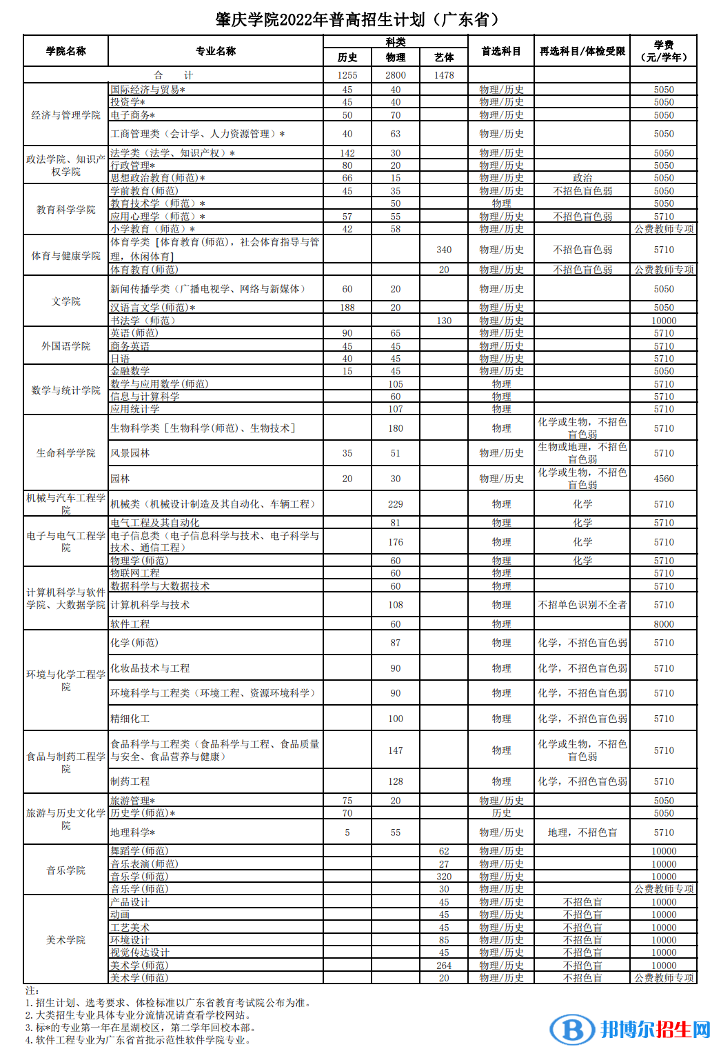 肇慶學院開設哪些專業(yè)，肇慶學院招生專業(yè)名單匯總-2023參考
