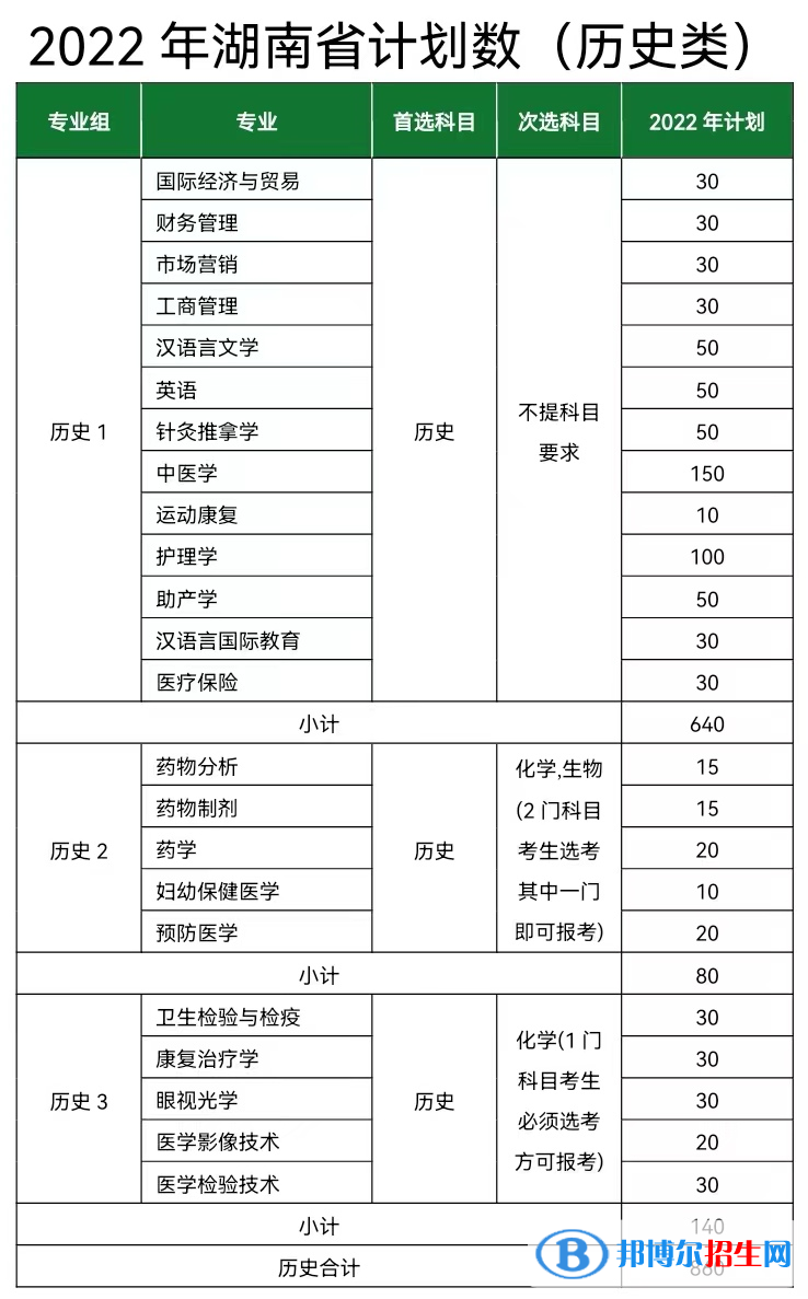 長(zhǎng)沙醫(yī)學(xué)院開設(shè)哪些專業(yè)，長(zhǎng)沙醫(yī)學(xué)院招生專業(yè)名單匯總-2023參考