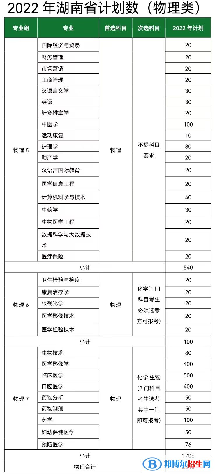 長(zhǎng)沙醫(yī)學(xué)院開設(shè)哪些專業(yè)，長(zhǎng)沙醫(yī)學(xué)院招生專業(yè)名單匯總-2023參考