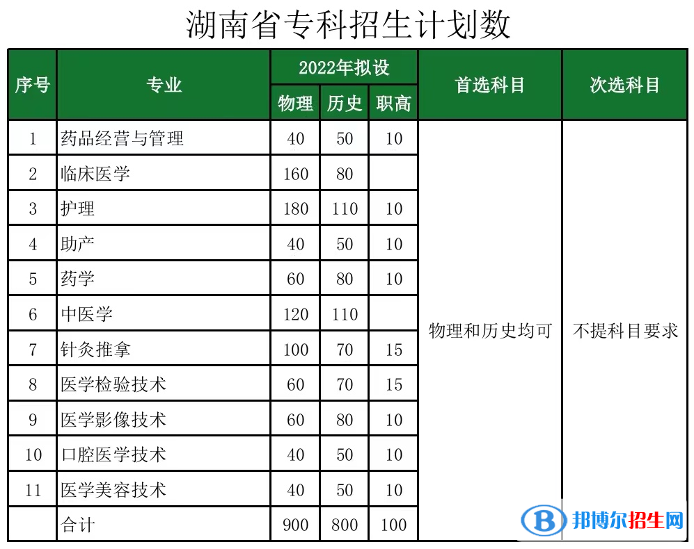 長(zhǎng)沙醫(yī)學(xué)院開設(shè)哪些專業(yè)，長(zhǎng)沙醫(yī)學(xué)院招生專業(yè)名單匯總-2023參考