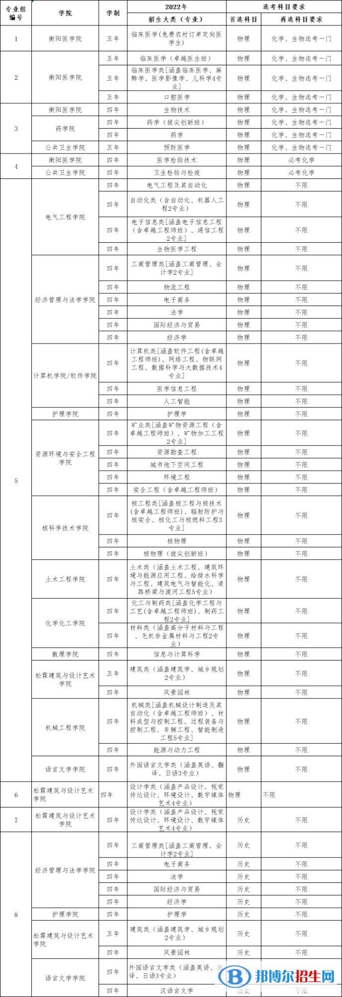 南華大學(xué)開設(shè)哪些專業(yè)，南華大學(xué)招生專業(yè)名單匯總-2023參考