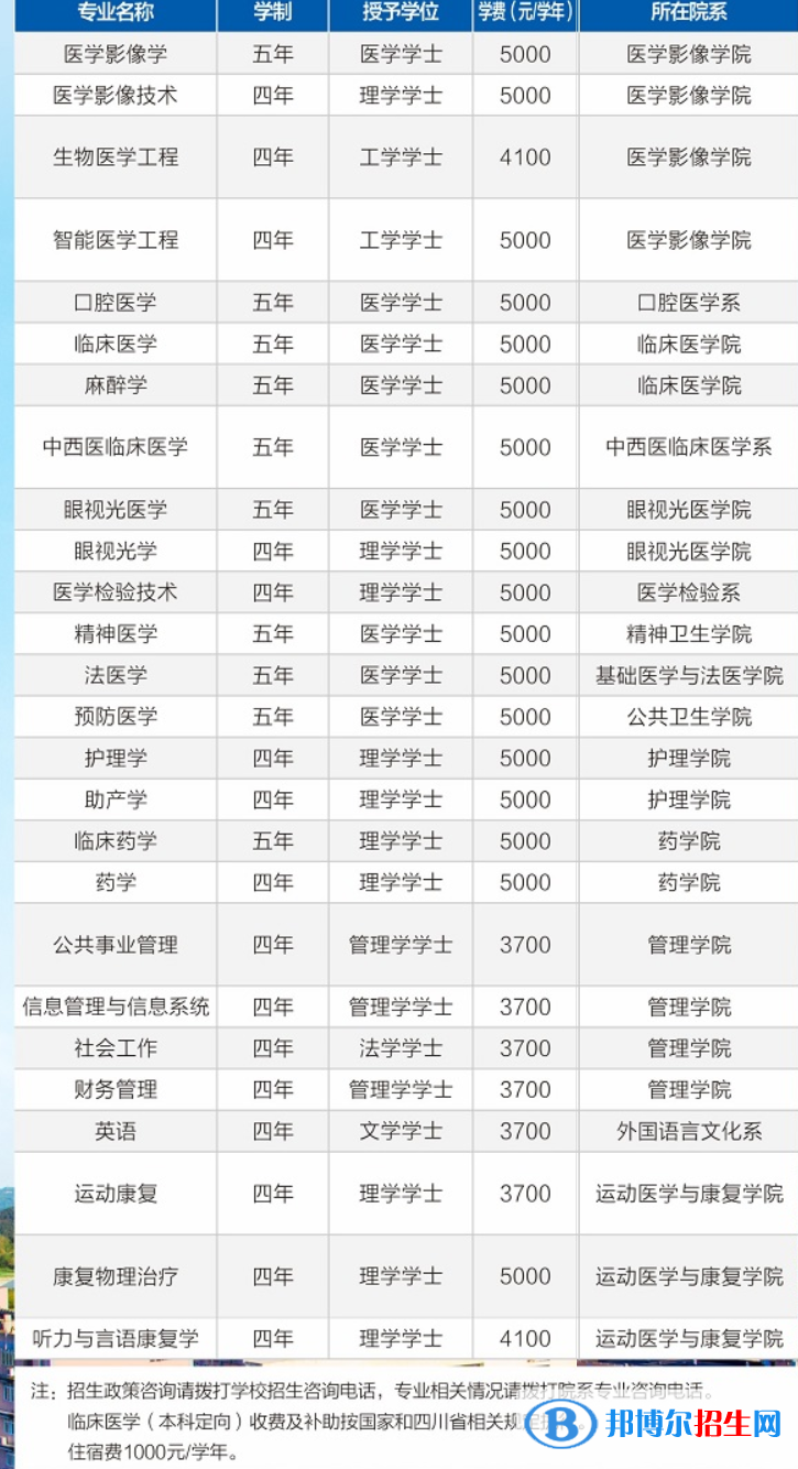 川北醫(yī)學(xué)院開設(shè)哪些專業(yè)，川北醫(yī)學(xué)院招生專業(yè)名單匯總-2023參考