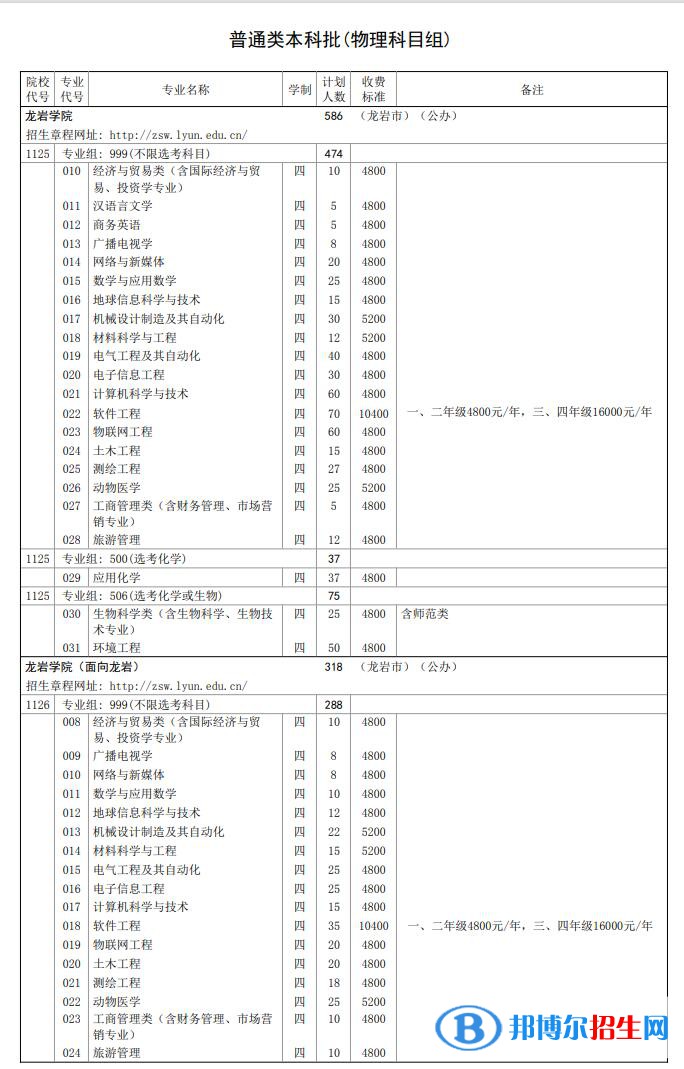龍巖學(xué)院開設(shè)哪些專業(yè)，龍巖學(xué)院招生專業(yè)名單匯總-2023參考