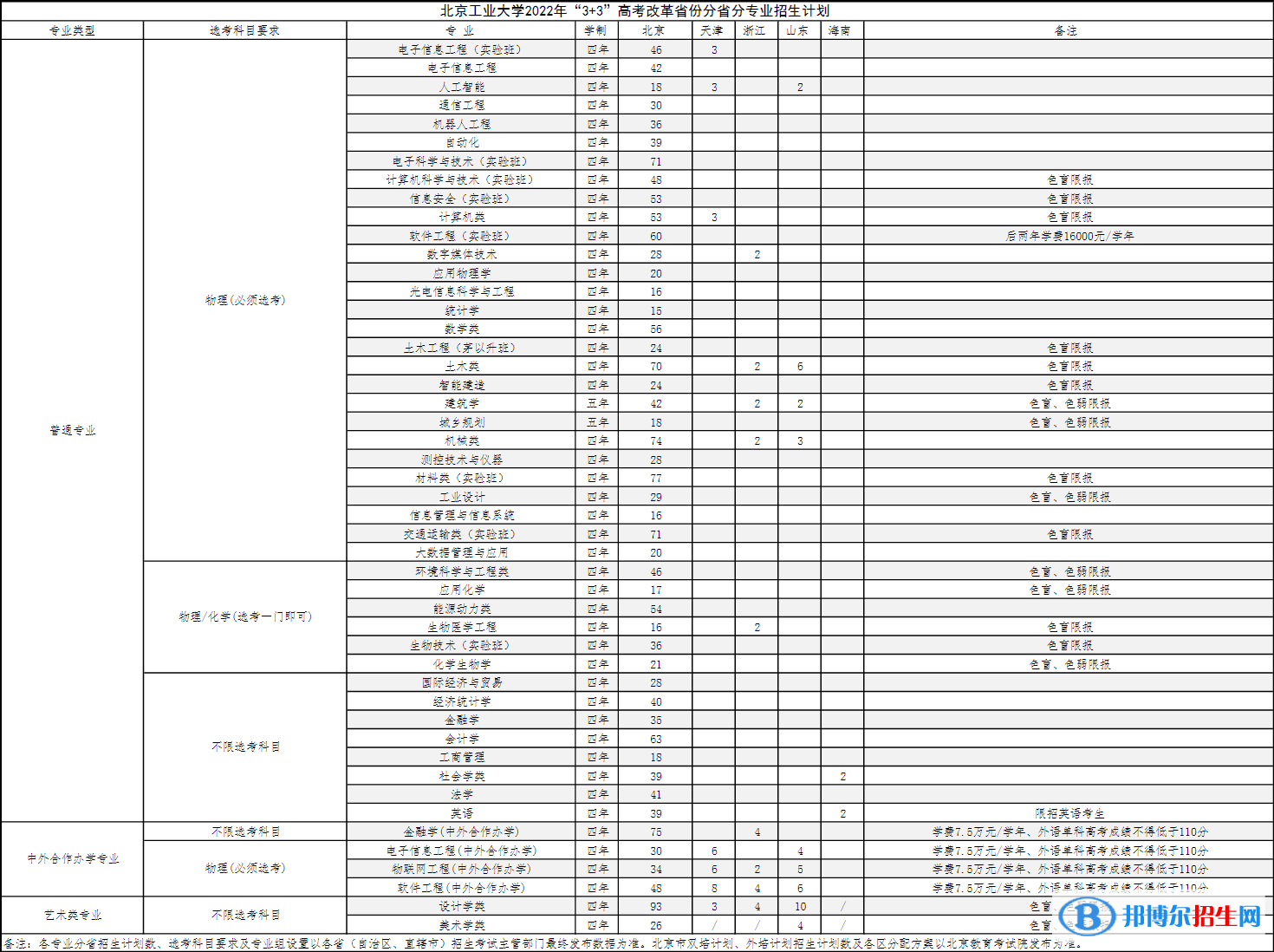 北京工業(yè)大學(xué)開設(shè)哪些專業(yè)，北京工業(yè)大學(xué)招生專業(yè)名單匯總-2023參考
