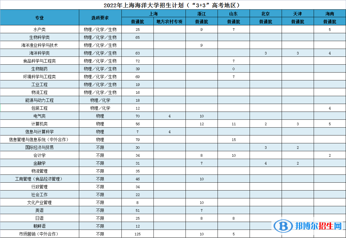 上海海洋大學(xué)開設(shè)哪些專業(yè)，上海海洋大學(xué)招生專業(yè)名單匯總-2023參考