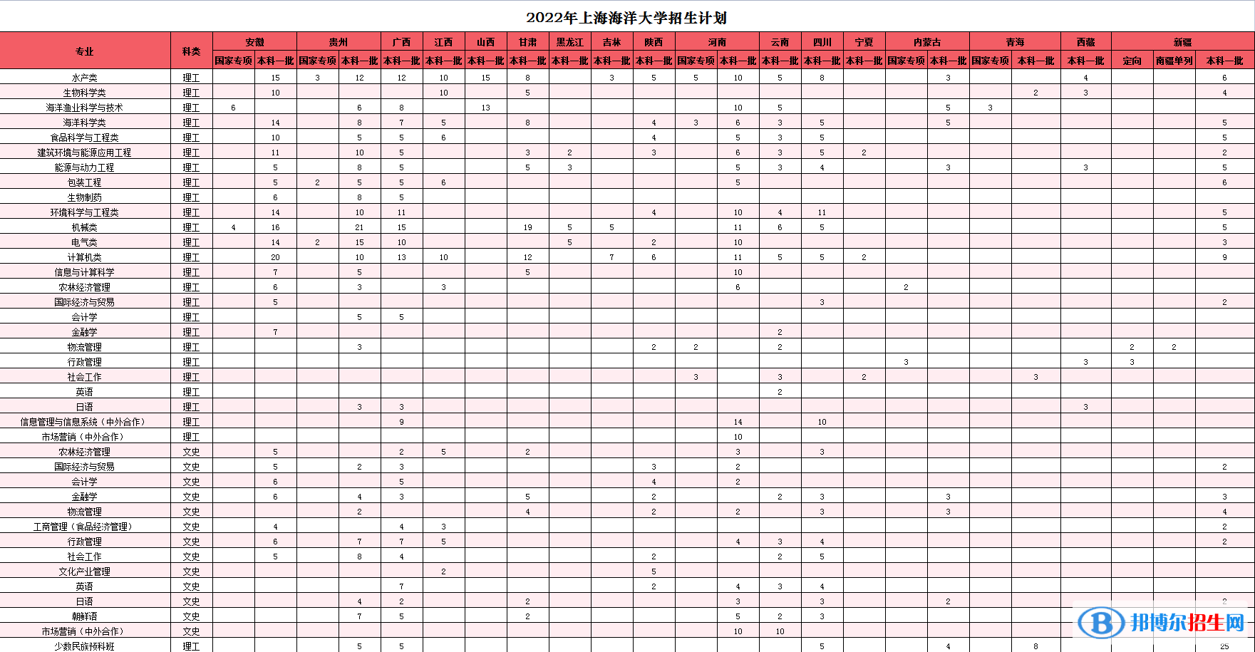 上海海洋大學(xué)開設(shè)哪些專業(yè)，上海海洋大學(xué)招生專業(yè)名單匯總-2023參考