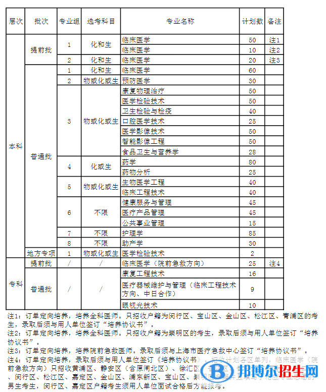 上海健康醫(yī)學(xué)院開設(shè)哪些專業(yè)，上海健康醫(yī)學(xué)院招生專業(yè)名單匯總-2023參考