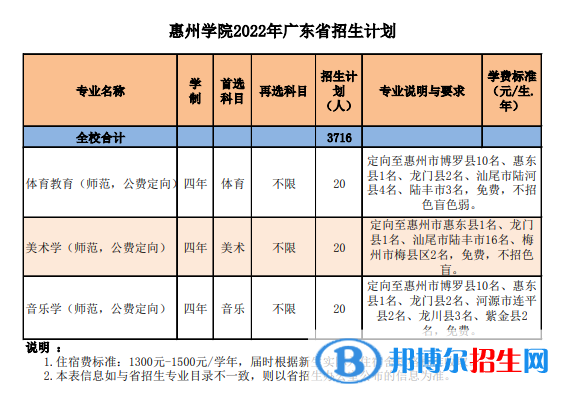惠州學(xué)院開(kāi)設(shè)哪些專(zhuān)業(yè)，惠州學(xué)院招生專(zhuān)業(yè)名單匯總-2023參考