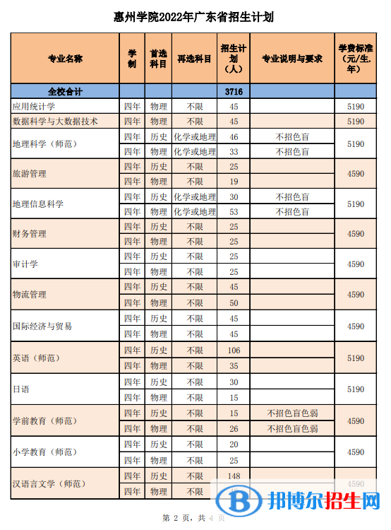 惠州學(xué)院開(kāi)設(shè)哪些專(zhuān)業(yè)，惠州學(xué)院招生專(zhuān)業(yè)名單匯總-2023參考