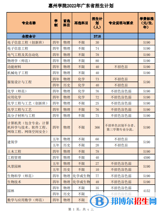 惠州學(xué)院開(kāi)設(shè)哪些專(zhuān)業(yè)，惠州學(xué)院招生專(zhuān)業(yè)名單匯總-2023參考