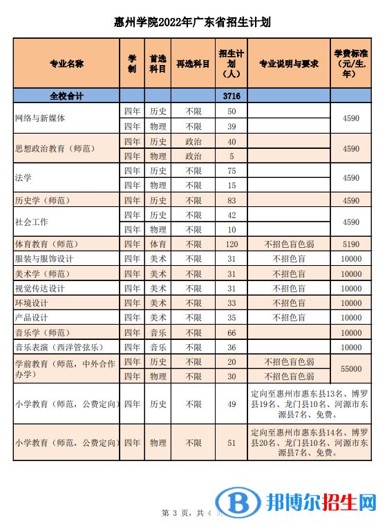 惠州學(xué)院開(kāi)設(shè)哪些專(zhuān)業(yè)，惠州學(xué)院招生專(zhuān)業(yè)名單匯總-2023參考