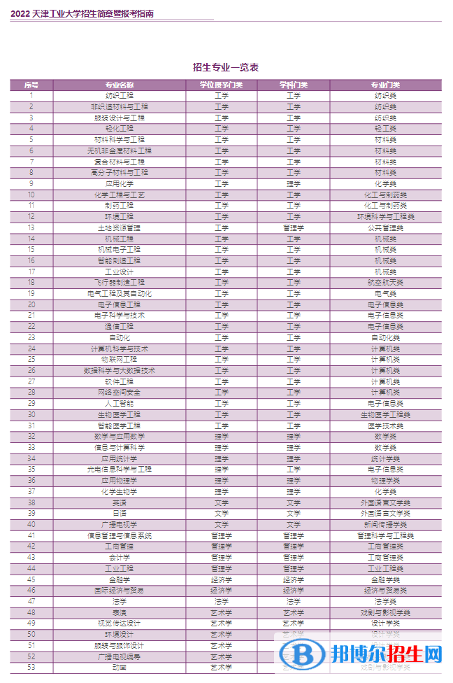 天津工業(yè)大學(xué)開設(shè)哪些專業(yè)，天津工業(yè)大學(xué)招生專業(yè)名單匯總-2023參考