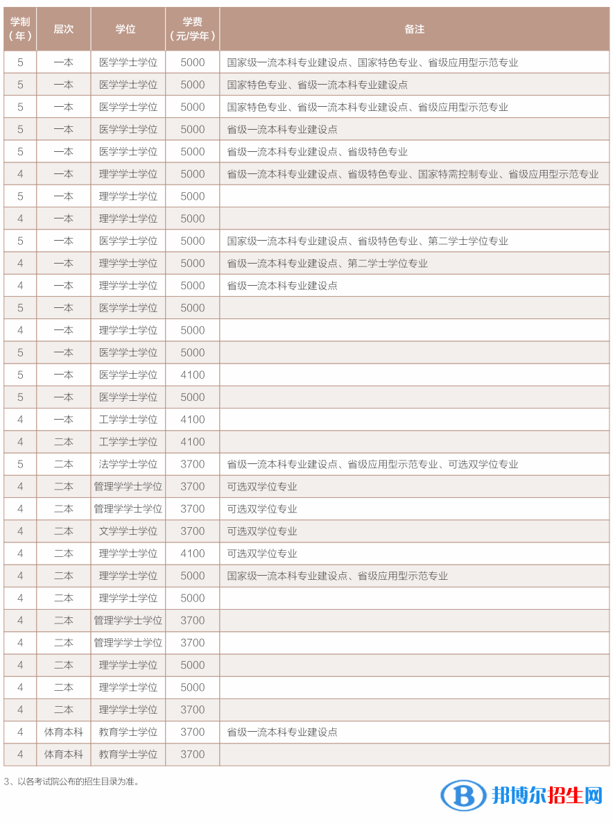 西南醫(yī)科大學(xué)開設(shè)哪些專業(yè)，西南醫(yī)科大學(xué)招生專業(yè)名單匯總-2023參考
