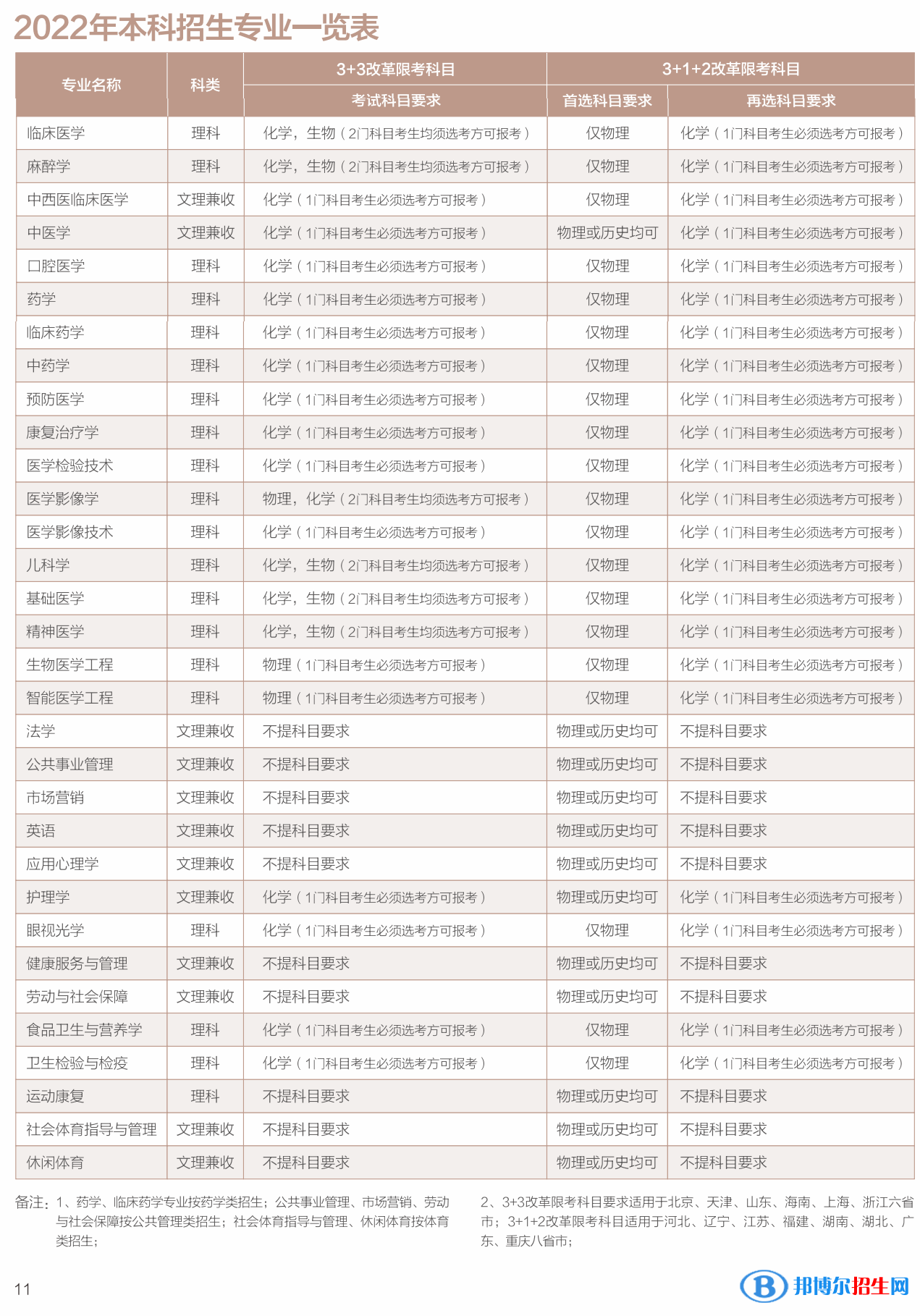 西南醫(yī)科大學(xué)開設(shè)哪些專業(yè)，西南醫(yī)科大學(xué)招生專業(yè)名單匯總-2023參考
