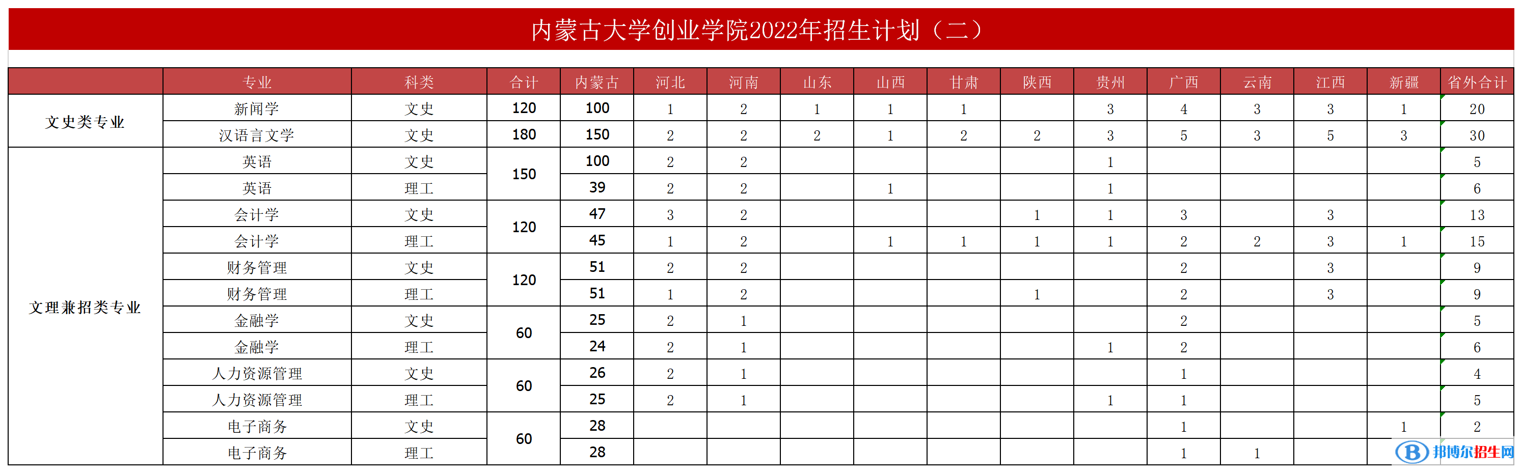 內(nèi)蒙古大學創(chuàng)業(yè)學院開設哪些專業(yè)，內(nèi)蒙古大學創(chuàng)業(yè)學院招生專業(yè)名單匯總-2023參考