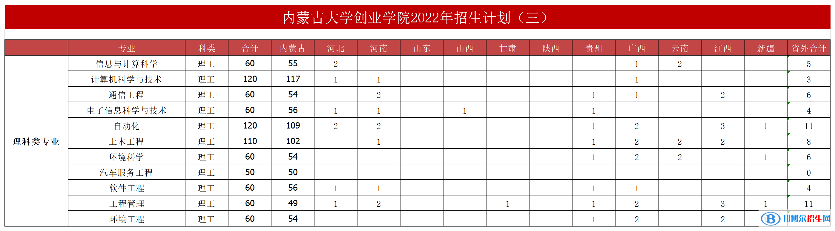 內(nèi)蒙古大學創(chuàng)業(yè)學院開設哪些專業(yè)，內(nèi)蒙古大學創(chuàng)業(yè)學院招生專業(yè)名單匯總-2023參考