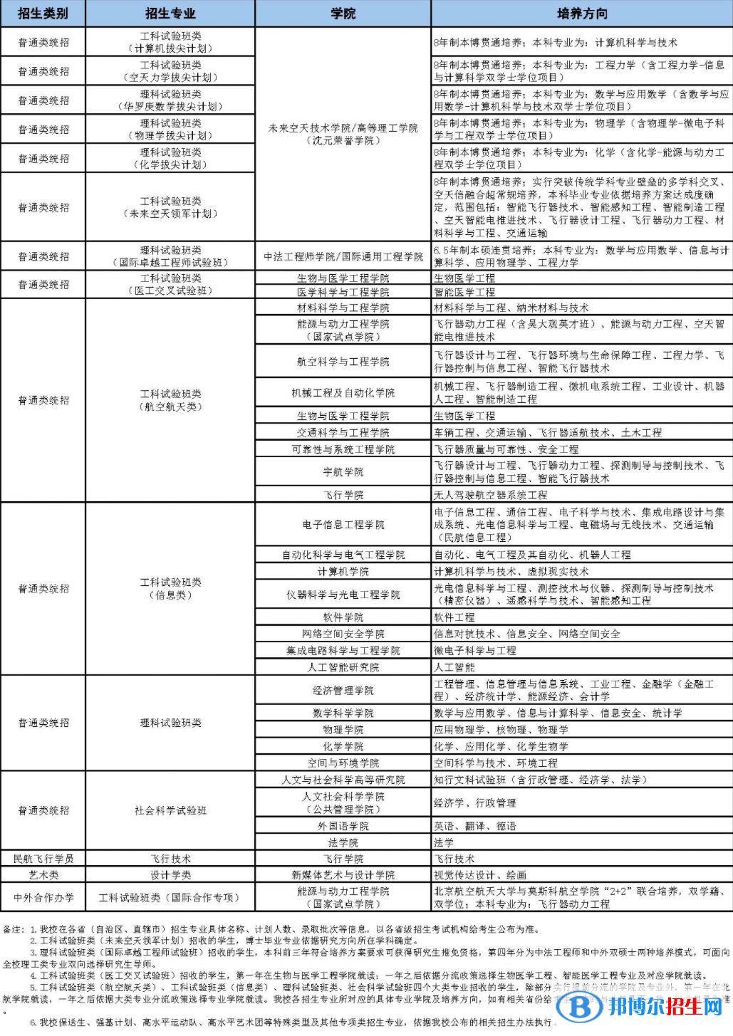 北京航空航天大學(xué)開設(shè)哪些專業(yè)，北京航空航天大學(xué)招生專業(yè)名單匯總-2023參考