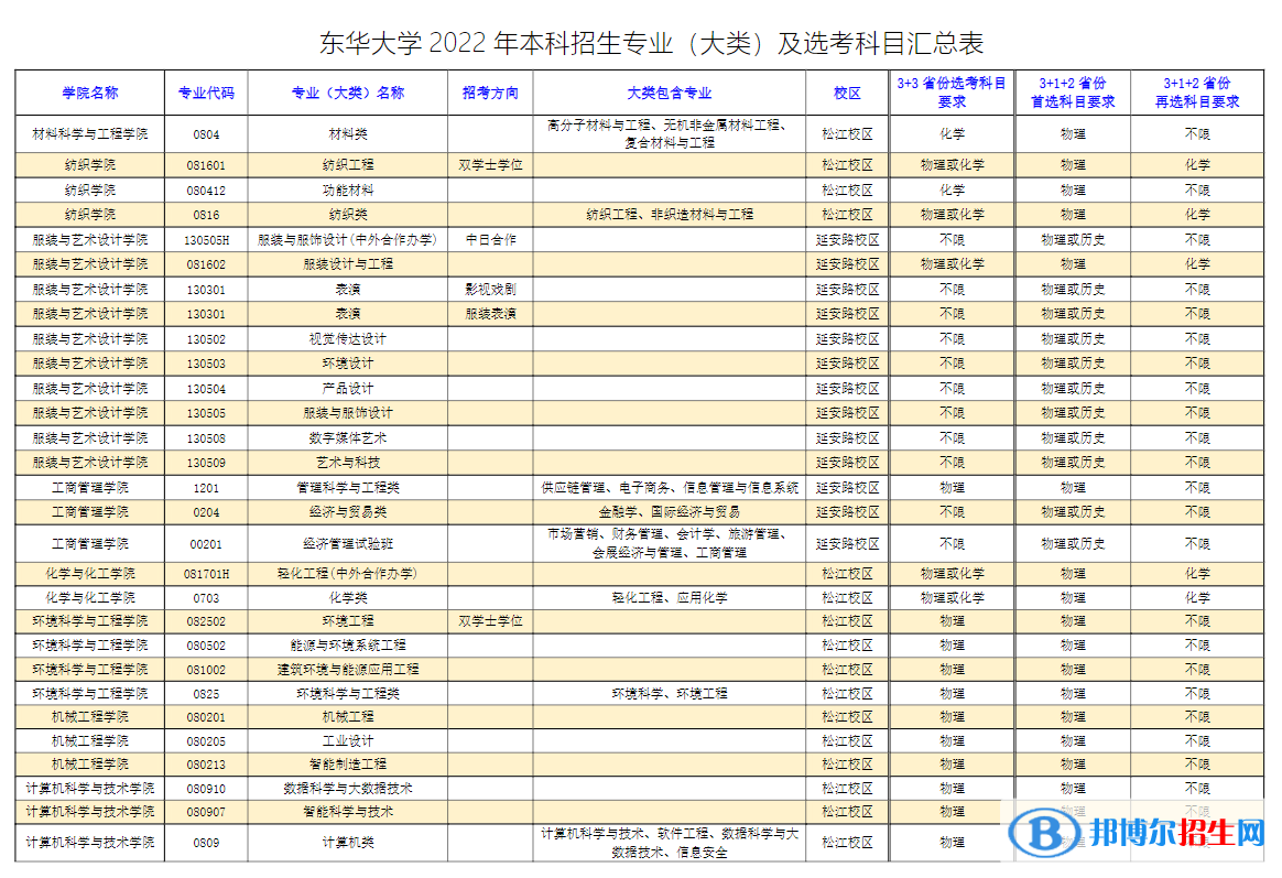 東華大學(xué)開設(shè)哪些專業(yè)，東華大學(xué)招生專業(yè)名單匯總-2023參考