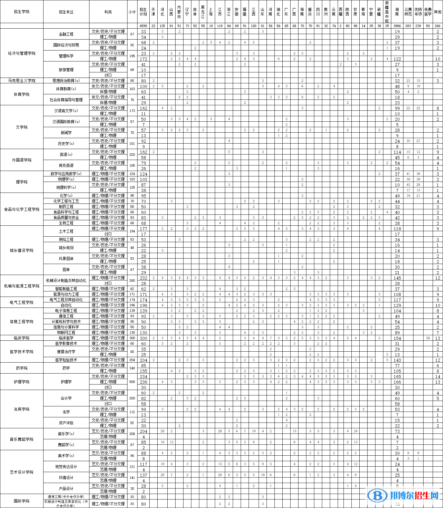 邵陽學(xué)院開設(shè)哪些專業(yè)，邵陽學(xué)院招生專業(yè)名單匯總-2023參考