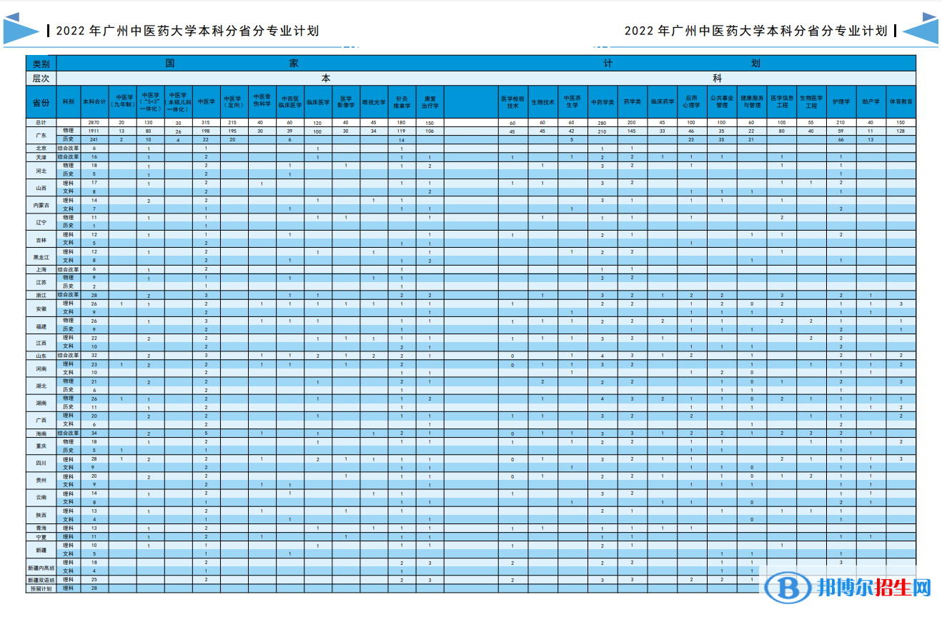 廣州中醫(yī)藥大學(xué)開設(shè)哪些專業(yè)，廣州中醫(yī)藥大學(xué)招生專業(yè)名單匯總-2023參考