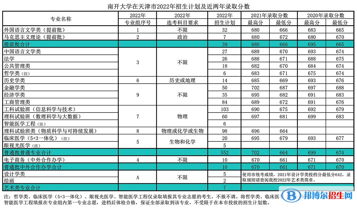 南開大學開設(shè)哪些專業(yè)，南開大學招生專業(yè)名單匯總-2023參考