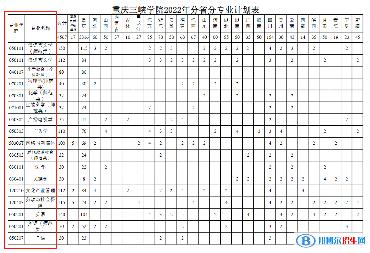 重慶三峽學(xué)院開(kāi)設(shè)哪些專(zhuān)業(yè)，重慶三峽學(xué)院招生專(zhuān)業(yè)名單匯總-2023參考