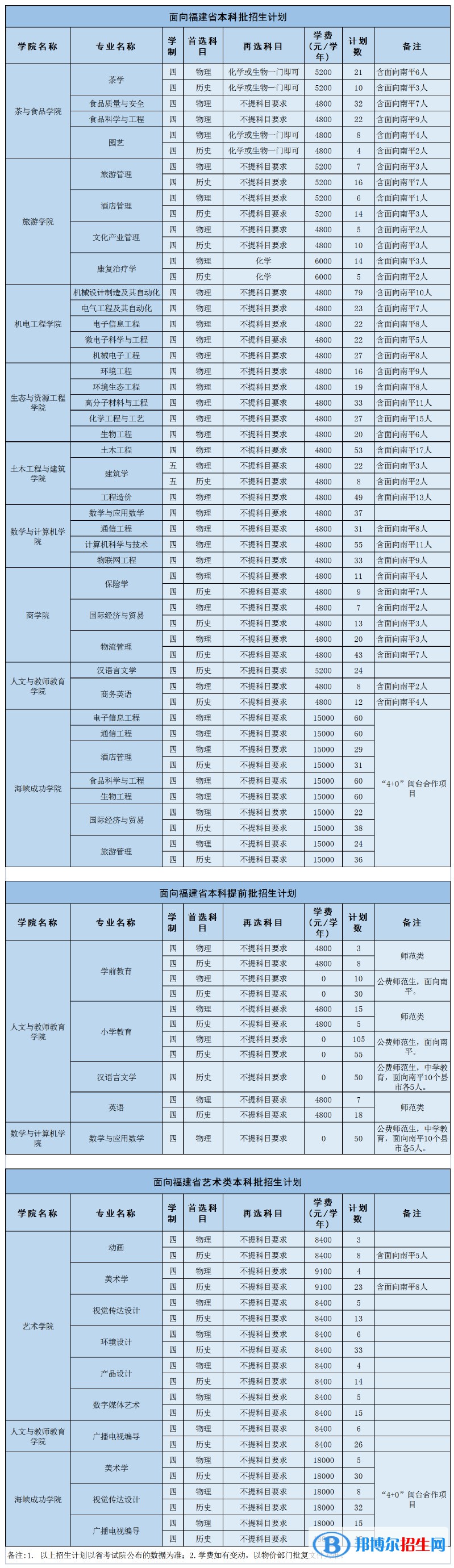 武夷學(xué)院開設(shè)哪些專業(yè)，武夷學(xué)院招生專業(yè)名單匯總-2023參考