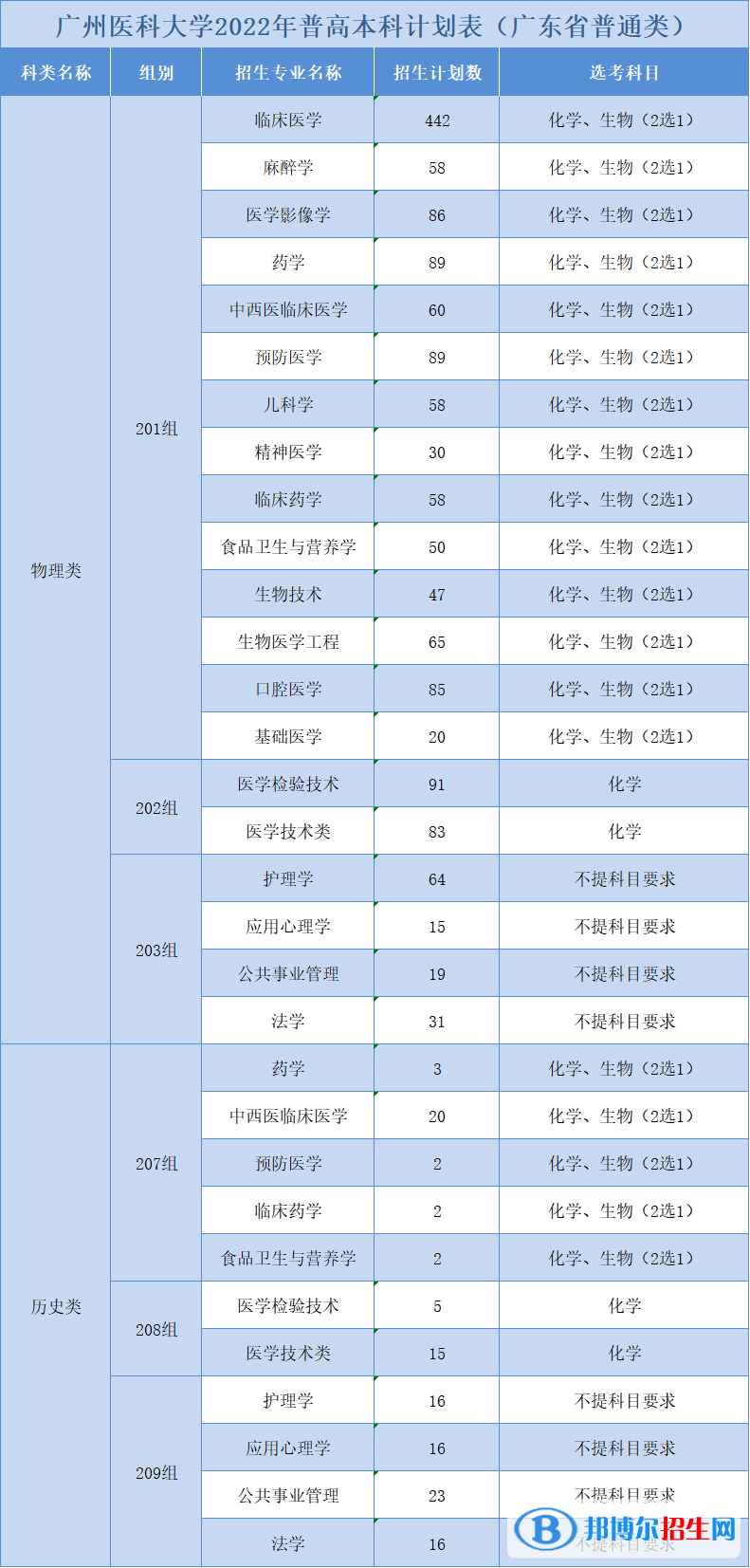 廣州醫(yī)科大學(xué)開設(shè)哪些專業(yè)，廣州醫(yī)科大學(xué)招生專業(yè)名單匯總-2023參考
