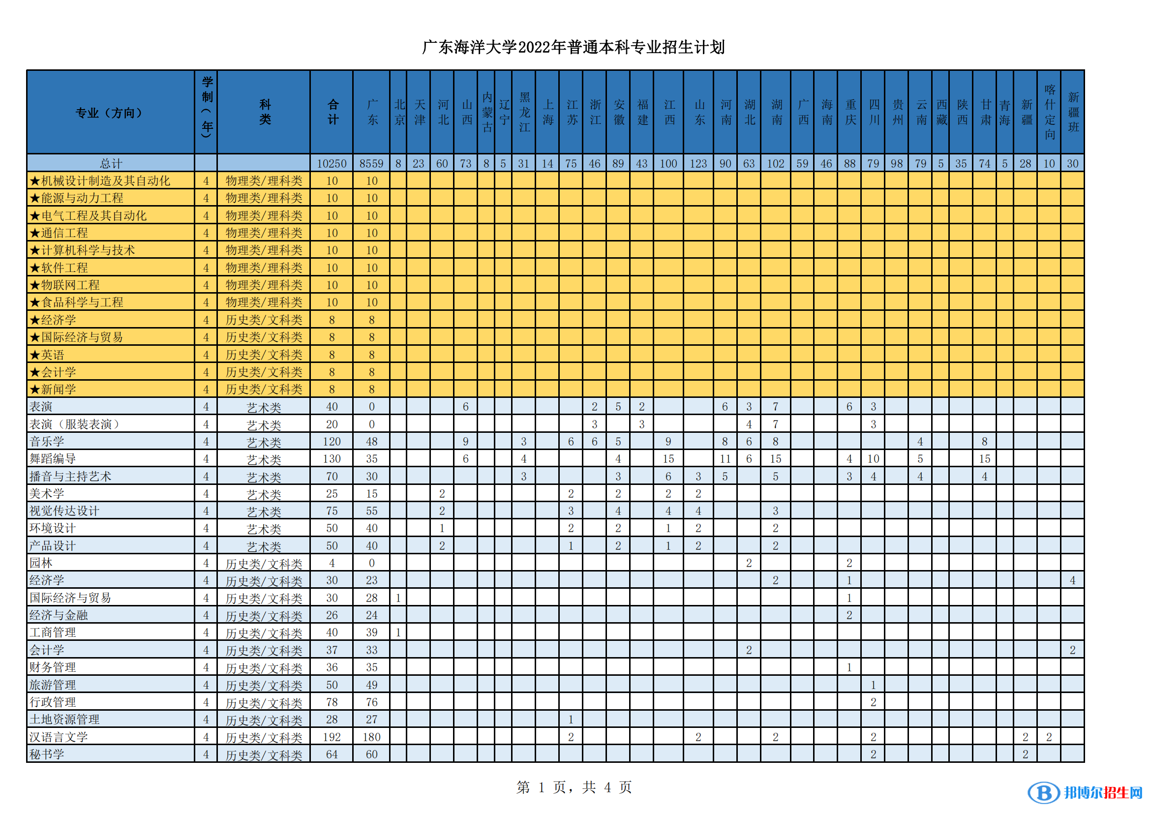 廣東海洋大學(xué)開設(shè)哪些專業(yè)，廣東海洋大學(xué)招生專業(yè)名單匯總-2023參考