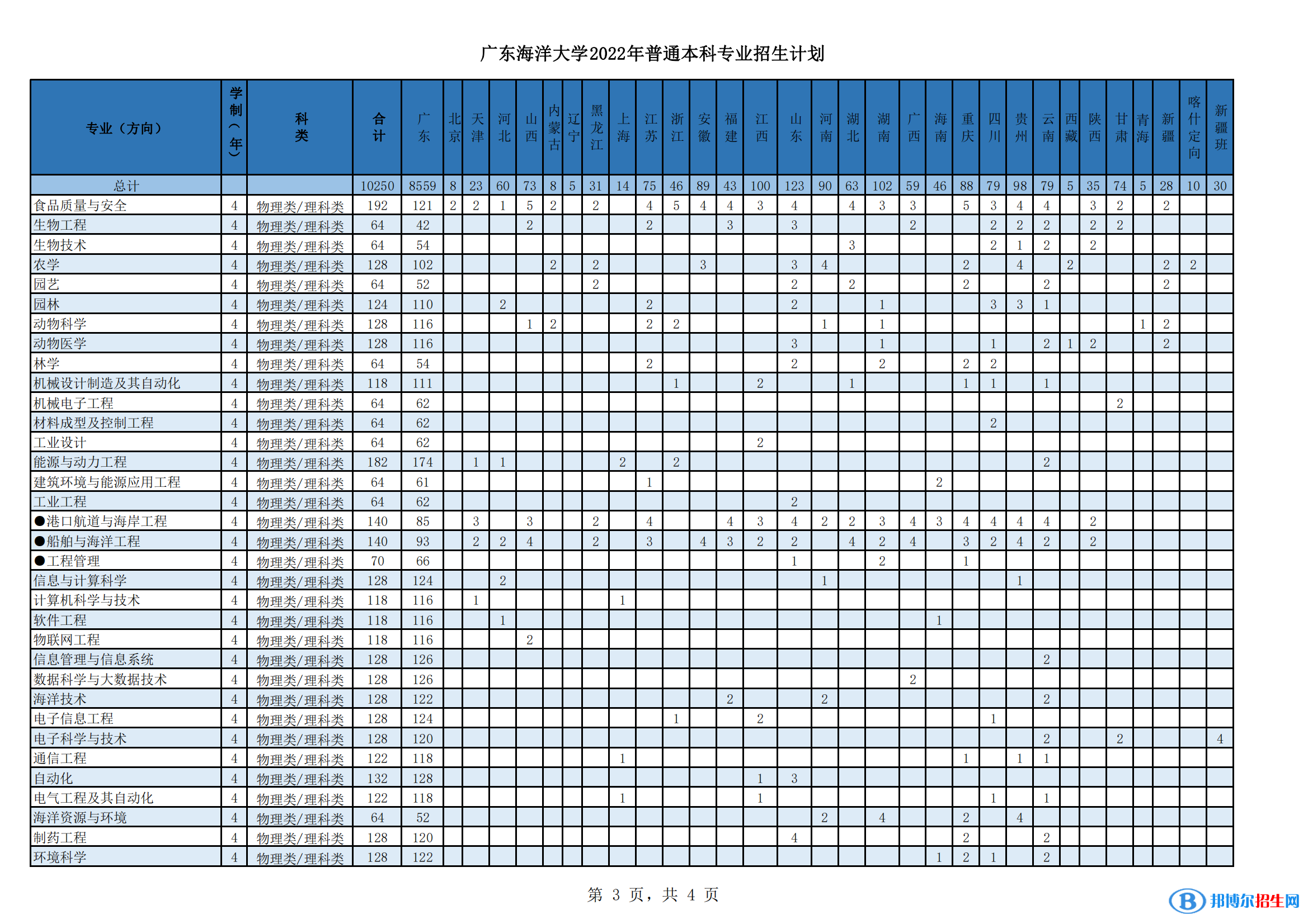 廣東海洋大學(xué)開設(shè)哪些專業(yè)，廣東海洋大學(xué)招生專業(yè)名單匯總-2023參考
