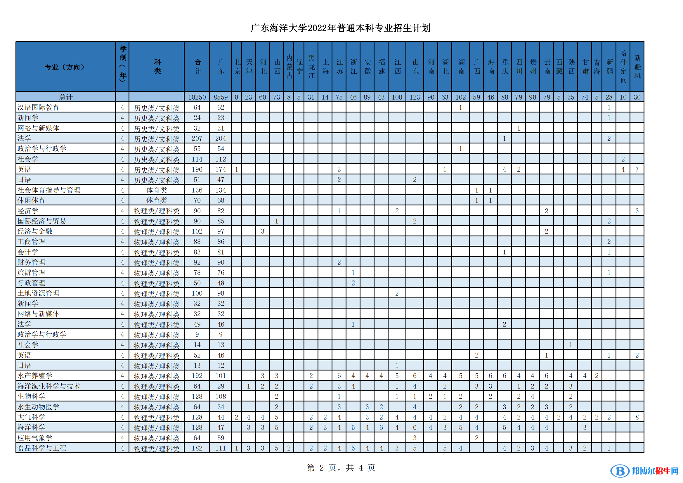 廣東海洋大學(xué)開設(shè)哪些專業(yè)，廣東海洋大學(xué)招生專業(yè)名單匯總-2023參考